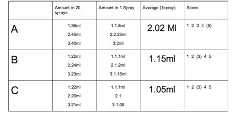 how many sprays is 1.5 ml